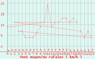 Courbe de la force du vent pour Scampton