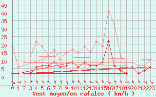 Courbe de la force du vent pour Mcon (71)