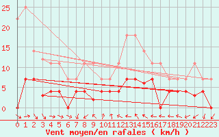 Courbe de la force du vent pour Madrid / Retiro (Esp)