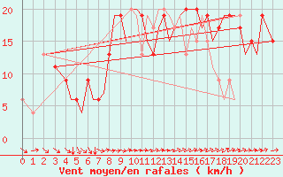 Courbe de la force du vent pour Isle Of Man / Ronaldsway Airport