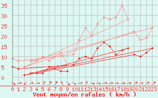 Courbe de la force du vent pour Belfort-Dorans (90)