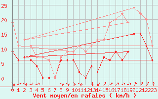 Courbe de la force du vent pour Muret (31)