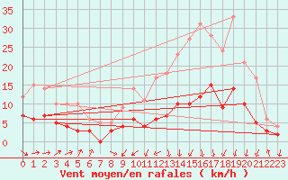 Courbe de la force du vent pour Bergerac (24)