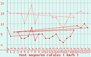 Courbe de la force du vent pour Le Luc (83)