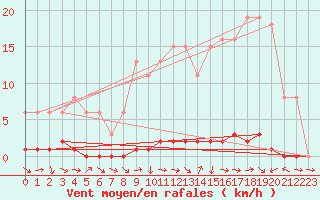 Courbe de la force du vent pour Lhospitalet (46)