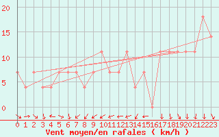 Courbe de la force du vent pour Lisbonne (Po)