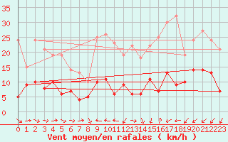 Courbe de la force du vent pour Belfort-Dorans (90)