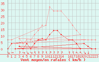 Courbe de la force du vent pour Arenys de Mar