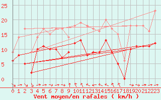 Courbe de la force du vent pour Solenzara - Base arienne (2B)