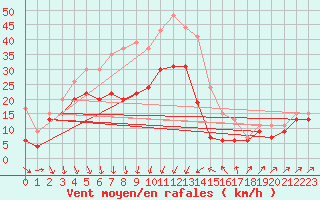 Courbe de la force du vent pour Alistro (2B)