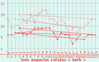 Courbe de la force du vent pour Metz-Nancy-Lorraine (57)