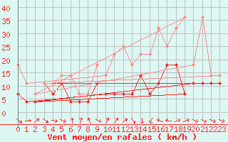 Courbe de la force du vent pour Warburg