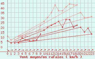 Courbe de la force du vent pour Orly (91)