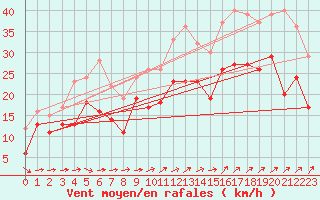 Courbe de la force du vent pour Montpellier (34)