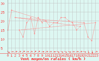 Courbe de la force du vent pour Tetuan / Sania Ramel