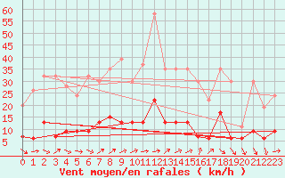 Courbe de la force du vent pour Pully-Lausanne (Sw)