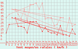 Courbe de la force du vent pour Naluns / Schlivera