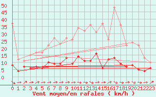 Courbe de la force du vent pour Essen