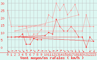 Courbe de la force du vent pour Wuerzburg