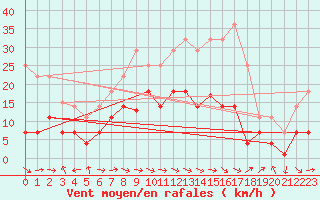 Courbe de la force du vent pour Baza Cruz Roja