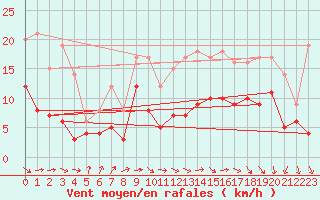Courbe de la force du vent pour Biarritz (64)