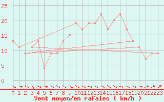 Courbe de la force du vent pour Rostherne No 2