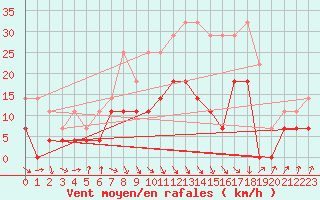 Courbe de la force du vent pour Supuru De Jos