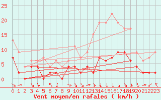Courbe de la force du vent pour Troyes (10)