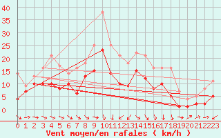 Courbe de la force du vent pour Genthin