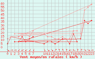 Courbe de la force du vent pour Sletnes Fyr