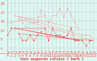 Courbe de la force du vent pour Helln