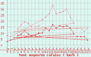 Courbe de la force du vent pour Perpignan (66)