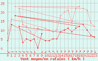 Courbe de la force du vent pour Ste (34)