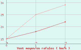 Courbe de la force du vent pour Ootsa Lake Skins Lake