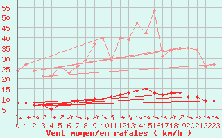 Courbe de la force du vent pour Vernouillet (78)