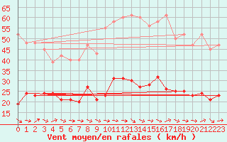 Courbe de la force du vent pour Narbonne-Ouest (11)