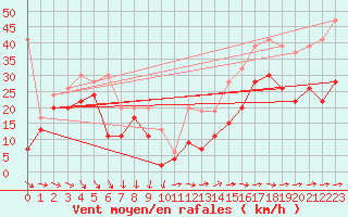 Courbe de la force du vent pour Titlis