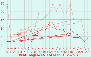 Courbe de la force du vent pour Les Charbonnires (Sw)