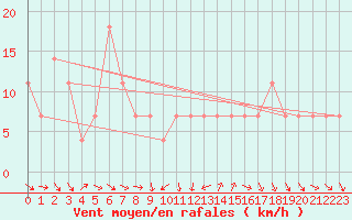Courbe de la force du vent pour Eisenstadt
