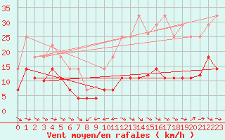 Courbe de la force du vent pour Pobra de Trives, San Mamede