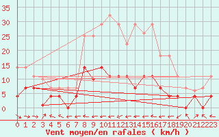 Courbe de la force du vent pour Andjar