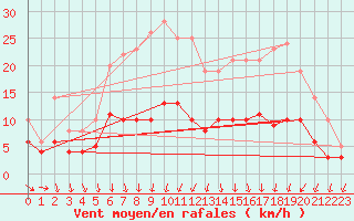Courbe de la force du vent pour Chartres (28)