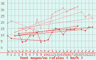 Courbe de la force du vent pour Limoges (87)