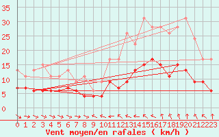 Courbe de la force du vent pour Mcon (71)