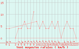 Courbe de la force du vent pour Virgen