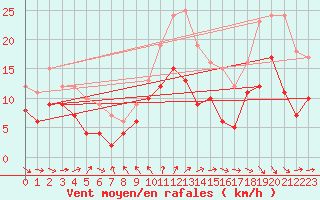 Courbe de la force du vent pour Le Havre - Octeville (76)