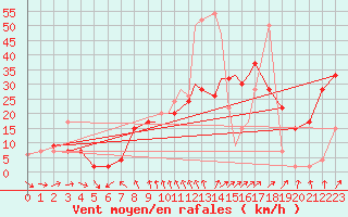 Courbe de la force du vent pour Shoream (UK)