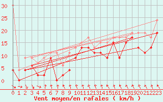 Courbe de la force du vent pour Jungfraujoch (Sw)