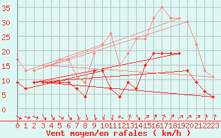 Courbe de la force du vent pour Nmes - Garons (30)