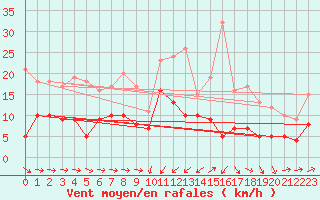 Courbe de la force du vent pour Solenzara - Base arienne (2B)